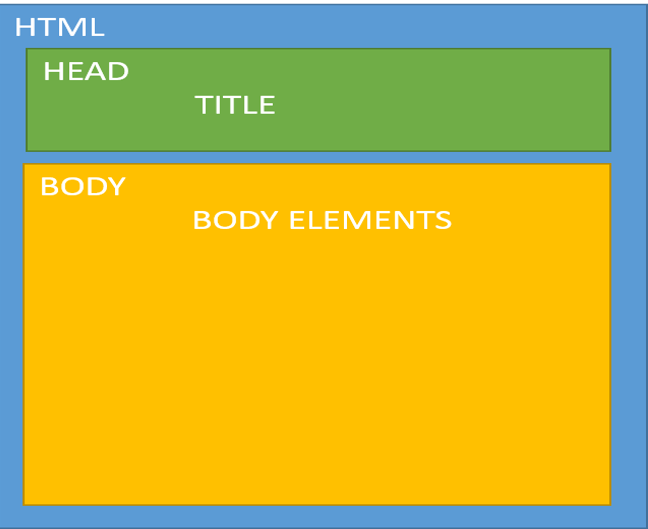 well formed page structure