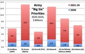 Military Priorities